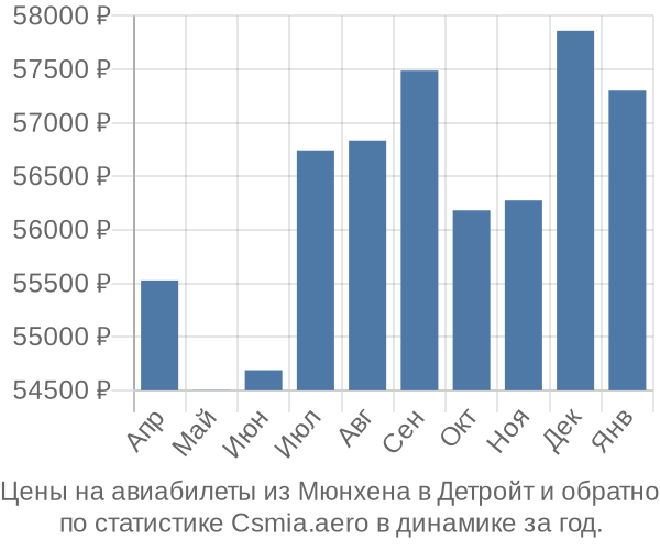 Авиабилеты из Мюнхена в Детройт цены