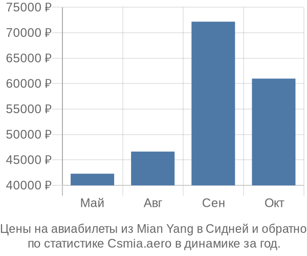 Авиабилеты из Mian Yang в Сидней цены