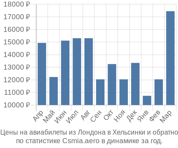 Авиабилеты из Лондона в Хельсинки цены