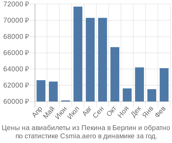 Авиабилеты из Пекина в Берлин цены