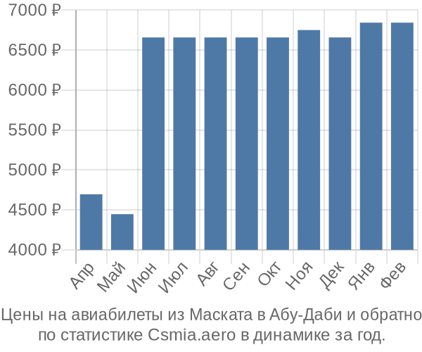 Авиабилеты из Маската в Абу-Даби цены