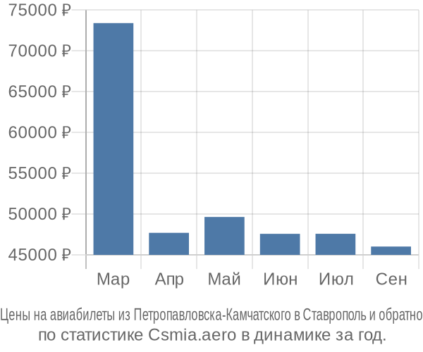 Авиабилеты из Петропавловска-Камчатского в Ставрополь цены