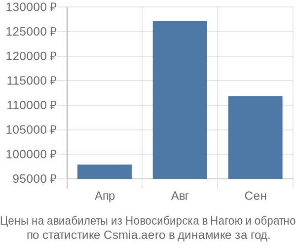 Авиабилеты из Новосибирска в Нагою цены