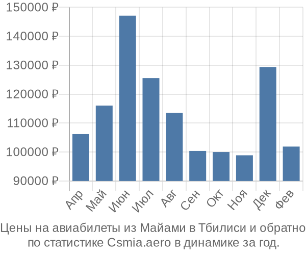 Авиабилеты из Майами в Тбилиси цены