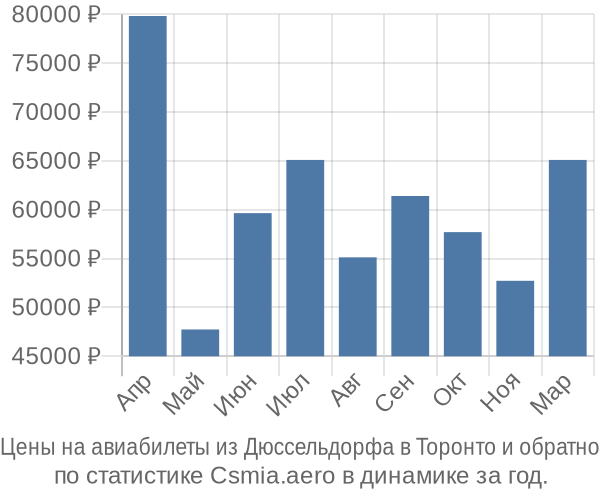 Авиабилеты из Дюссельдорфа в Торонто цены