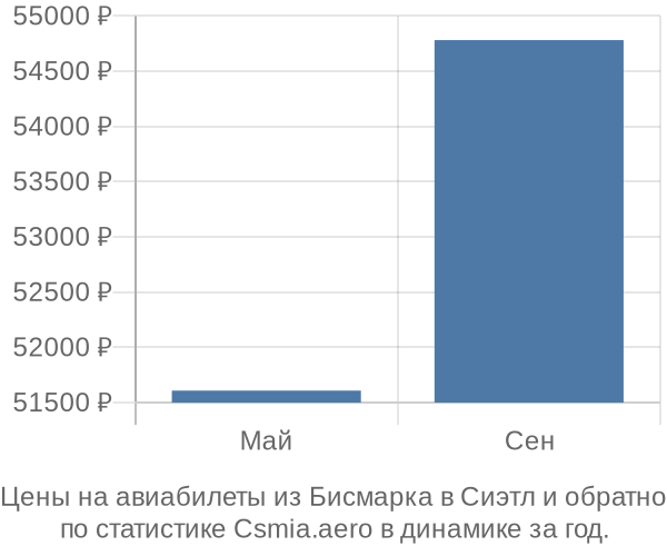 Авиабилеты из Бисмарка в Сиэтл цены