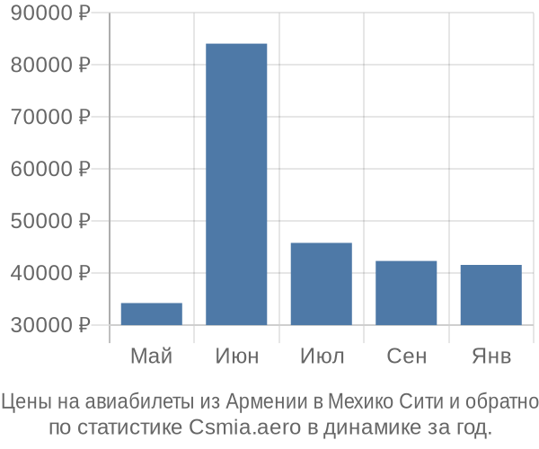 Авиабилеты из Армении в Мехико Сити цены