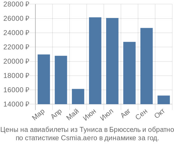 Авиабилеты из Туниса в Брюссель цены