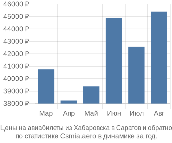 Авиабилеты из Хабаровска в Саратов цены