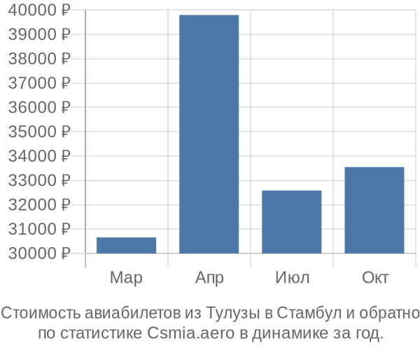 Стоимость авиабилетов из Тулузы в Стамбул