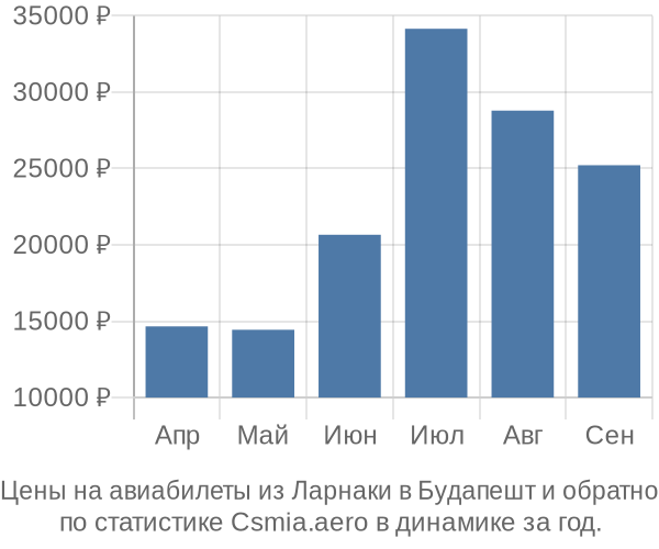 Авиабилеты из Ларнаки в Будапешт цены