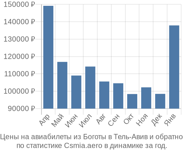 Авиабилеты из Боготы в Тель-Авив цены