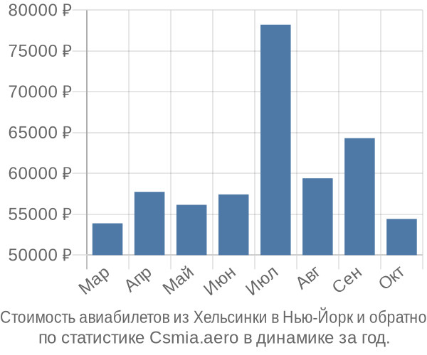 Стоимость авиабилетов из Хельсинки в Нью-Йорк