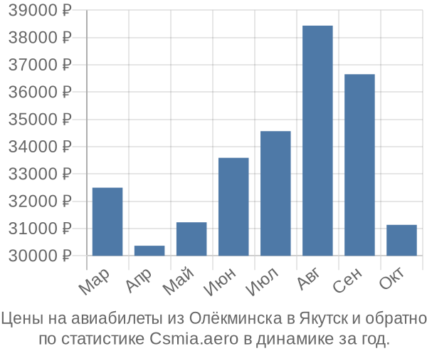 Авиабилеты из Олёкминска в Якутск цены