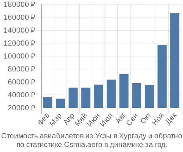 Стоимость авиабилетов из Уфы в Хургаду