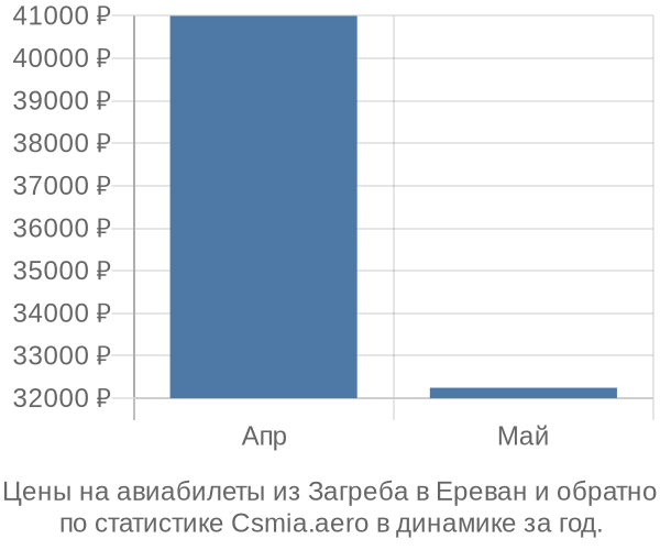 Авиабилеты из Загреба в Ереван цены