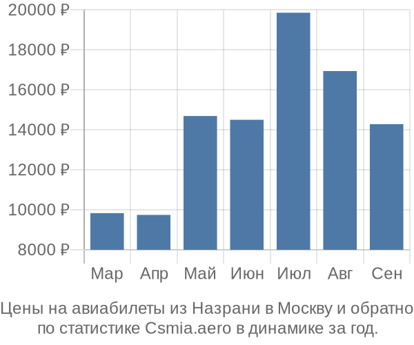 Авиабилеты из Назрани в Москву цены