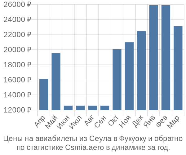 Авиабилеты из Сеула в Фукуоку цены