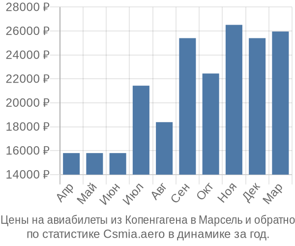 Авиабилеты из Копенгагена в Марсель цены