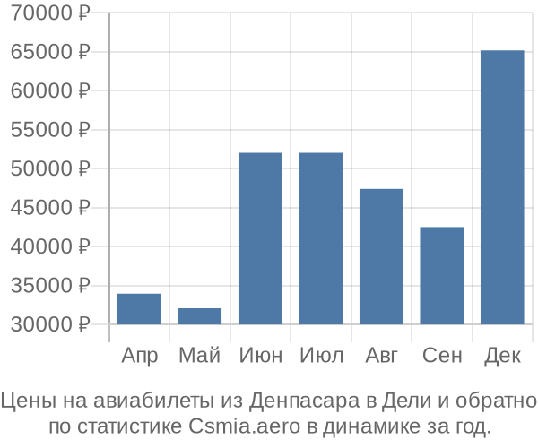 Авиабилеты из Денпасара в Дели цены