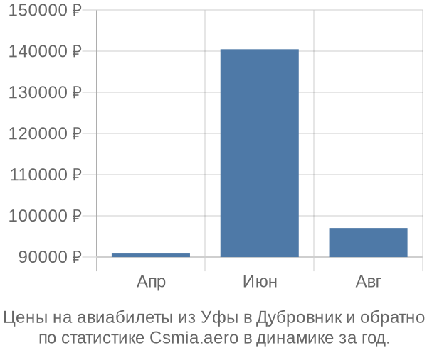 Авиабилеты из Уфы в Дубровник цены