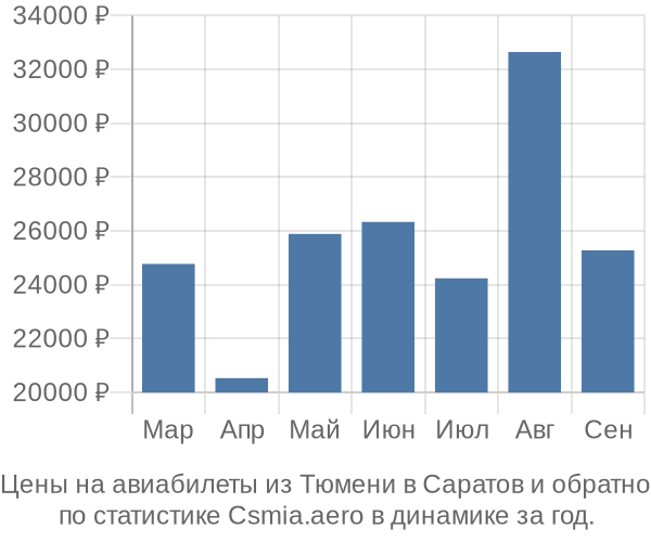 Авиабилеты из Тюмени в Саратов цены