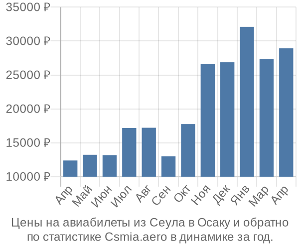 Авиабилеты из Сеула в Осаку цены