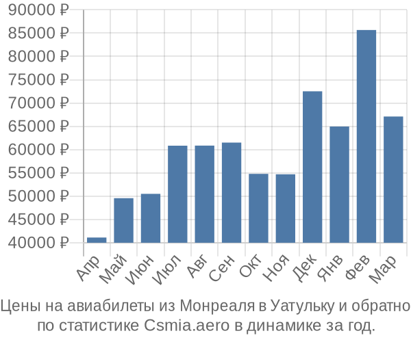 Авиабилеты из Монреаля в Уатульку цены