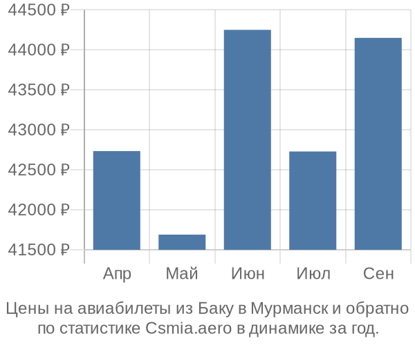 Авиабилеты из Баку в Мурманск цены