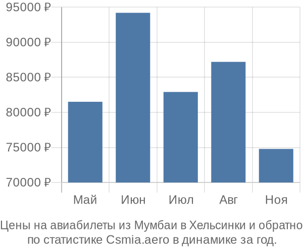 Авиабилеты из Мумбаи в Хельсинки цены