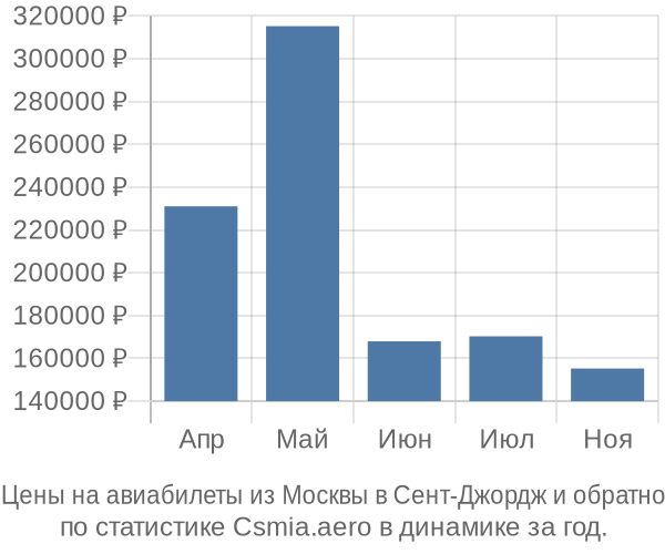 Авиабилеты из Москвы в Сент-Джордж цены