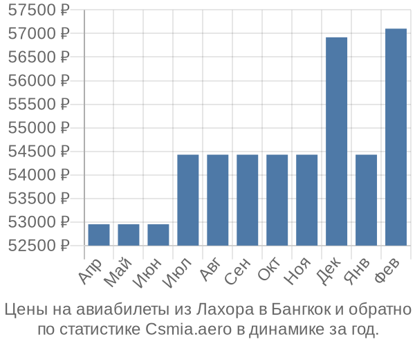 Авиабилеты из Лахора в Бангкок цены