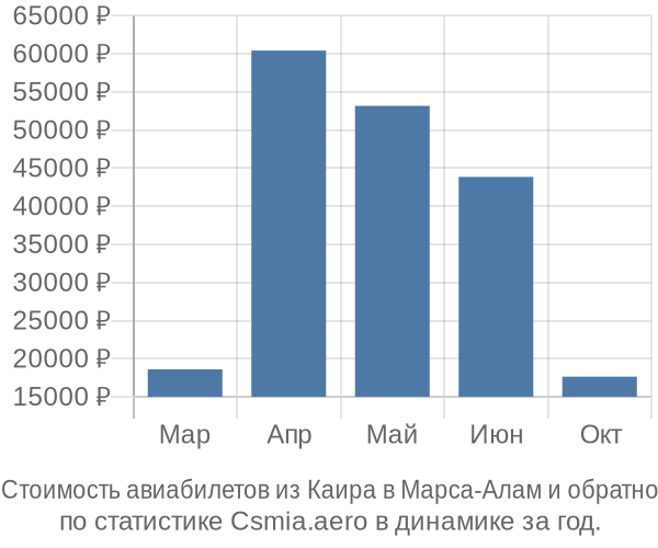 Стоимость авиабилетов из Каира в Марса-Алам