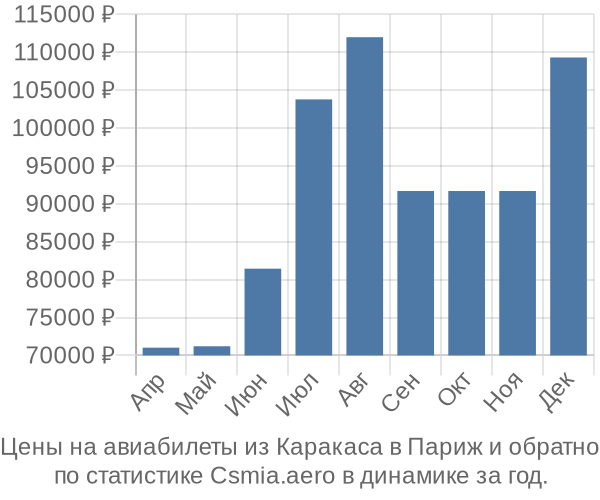 Авиабилеты из Каракаса в Париж цены