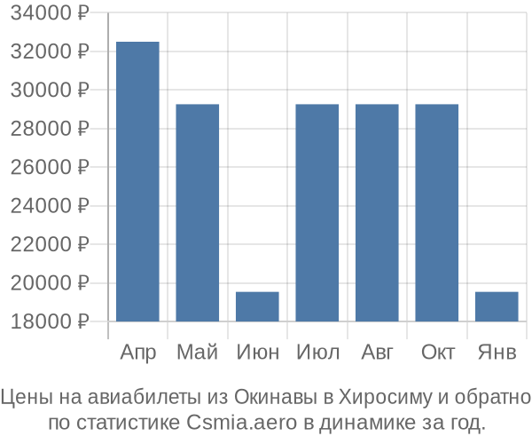 Авиабилеты из Окинавы в Хиросиму цены