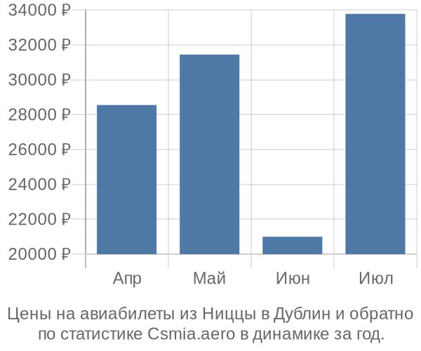 Авиабилеты из Ниццы в Дублин цены