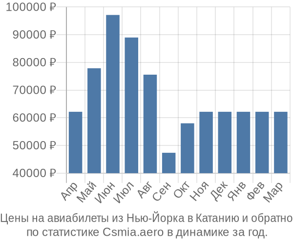 Авиабилеты из Нью-Йорка в Катанию цены