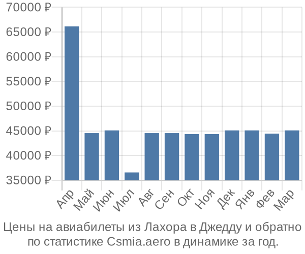 Авиабилеты из Лахора в Джедду цены