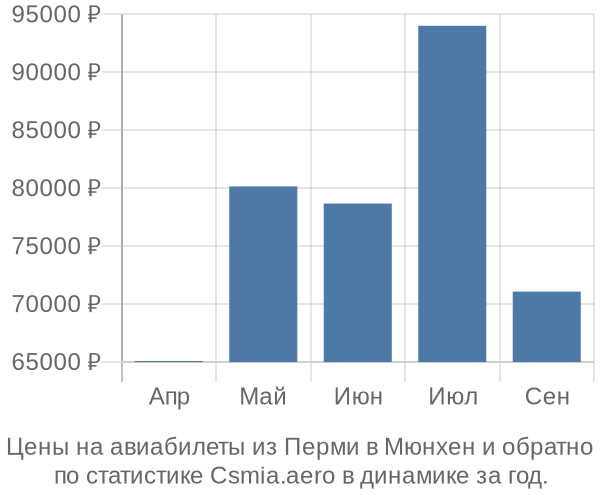 Авиабилеты из Перми в Мюнхен цены