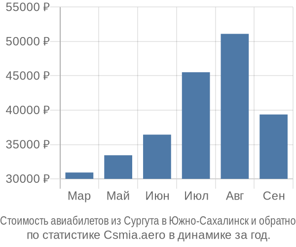 Стоимость авиабилетов из Сургута в Южно-Сахалинск