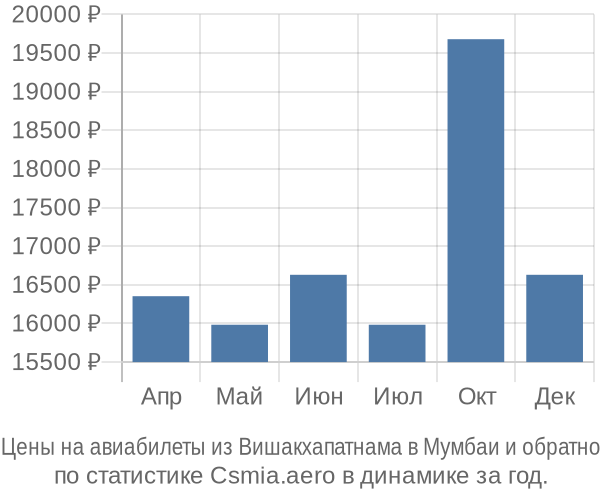 Авиабилеты из Вишакхапатнама в Мумбаи цены