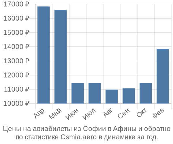 Авиабилеты из Софии в Афины цены