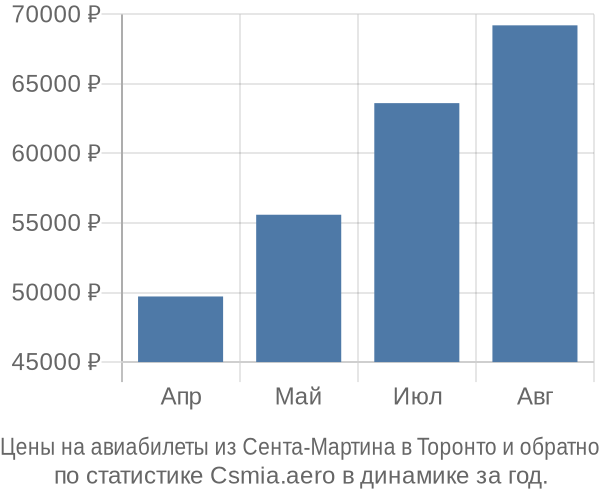 Авиабилеты из Сента-Мартина в Торонто цены