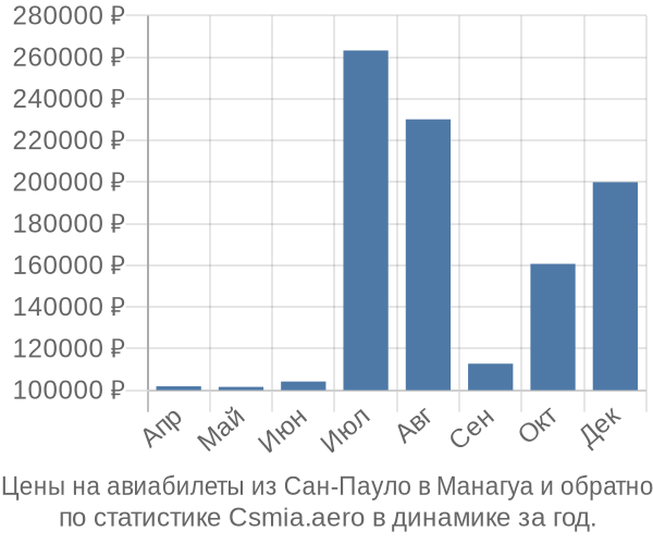 Авиабилеты из Сан-Пауло в Манагуа цены