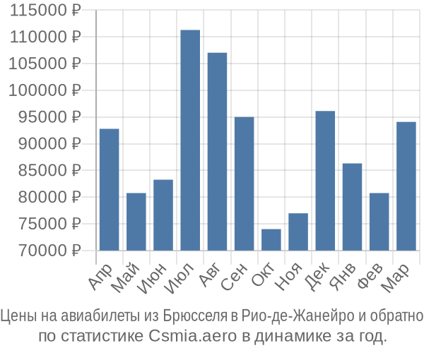 Авиабилеты из Брюсселя в Рио-де-Жанейро цены