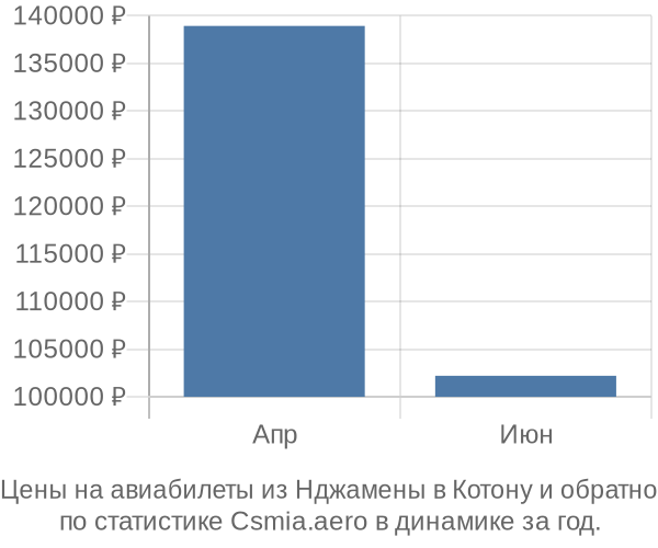 Авиабилеты из Нджамены в Котону цены