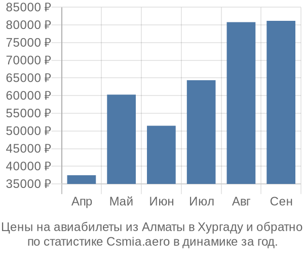 Авиабилеты из Алматы в Хургаду цены