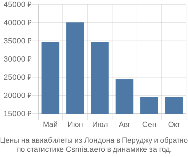 Авиабилеты из Лондона в Перуджу цены