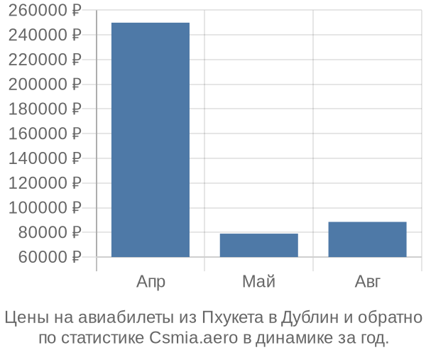 Авиабилеты из Пхукета в Дублин цены