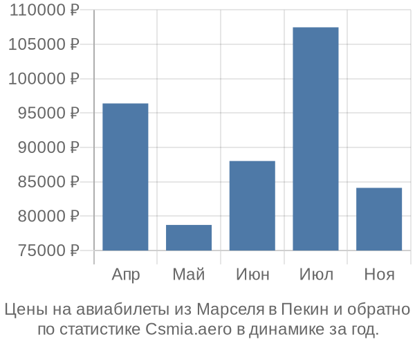 Авиабилеты из Марселя в Пекин цены